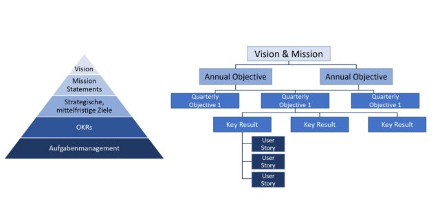 Überblick: Zielpyramide und ORK-Methodik